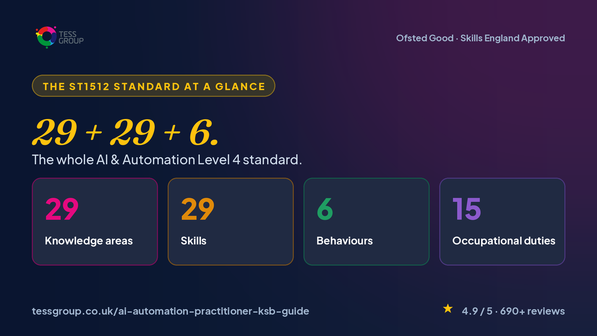 The ST1512 AI and Automation Practitioner Level 4 standard at a glance: 29 knowledge areas, 29 skills, 6 behaviours and 15 occupational duties.