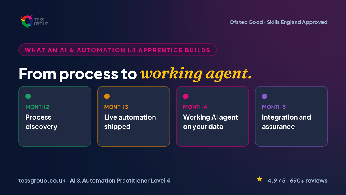 What an AI and Automation Level 4 apprentice builds: process discovery in month 2, a live automation shipped in month 3, a working AI agent in month 4, integration and assurance in month 5.