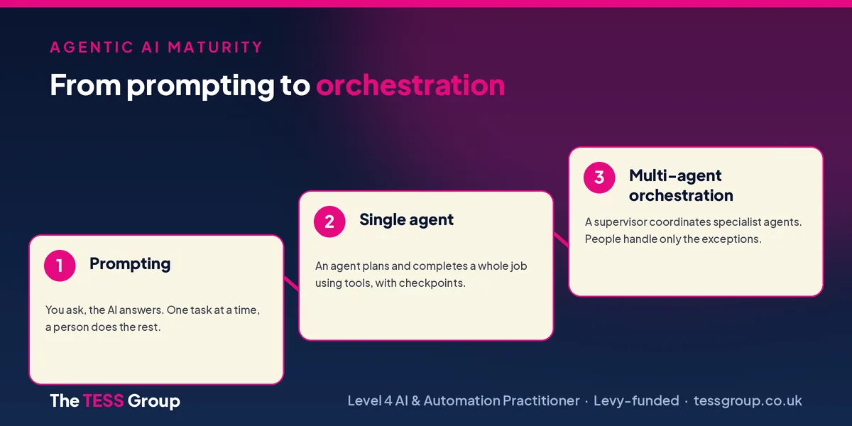 The agentic AI maturity curve: prompting, then a single agent that plans and executes a job with tools, then multi-agent orchestration where a supervisor coordinates specialist agents and people handle only the exceptions.