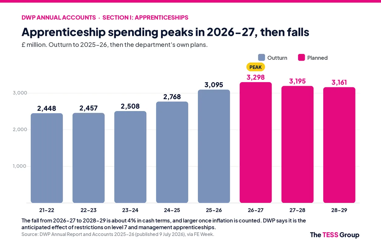 Bar chart of apprenticeship spending: £2,448m in 2021-22 rising each year to a planned peak of £3,298m in 2026-27, then falling to £3,195m in 2027-28 and £3,161m in 2028-29.