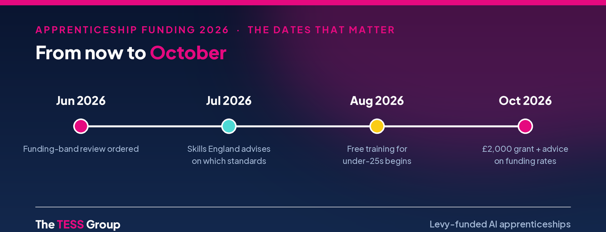 Apprenticeship funding 2026 timeline: June, funding-band review ordered; July, Skills England advises on which standards; August, free training for under-25s begins; October, £2,000 hiring grant plus advice on funding rates.