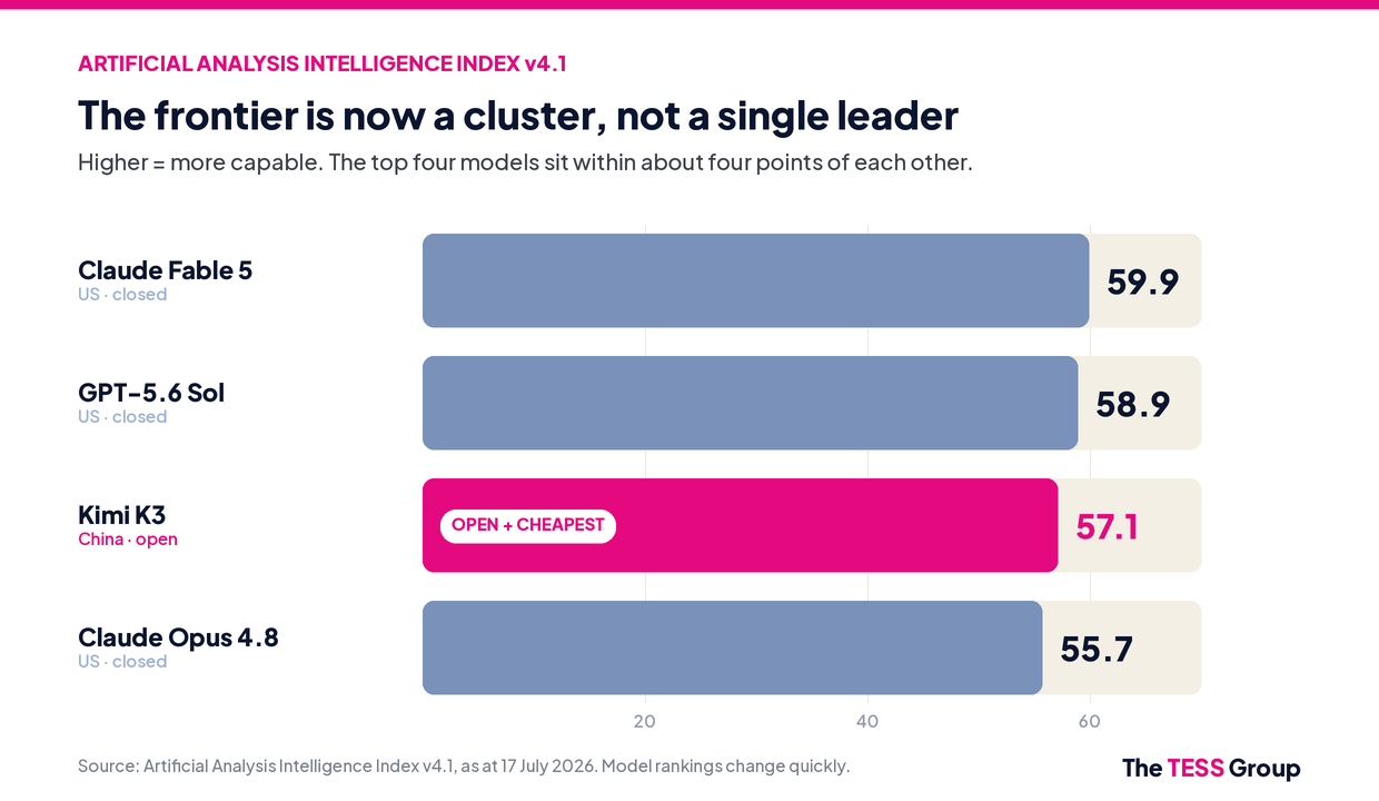 Bar chart of the Artificial Analysis Intelligence Index: Claude Fable 5 59.9, GPT-5.6 Sol 58.9, Kimi K3 57.1 (open and cheapest), Claude Opus 4.8 55.7.