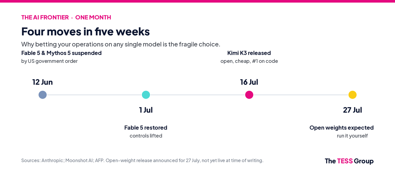 Timeline: 12 June Fable 5 and Mythos 5 suspended by US order; 1 July Fable 5 restored; 16 July Kimi K3 released, open and cheap and first on a coding benchmark; 27 July open weights expected.