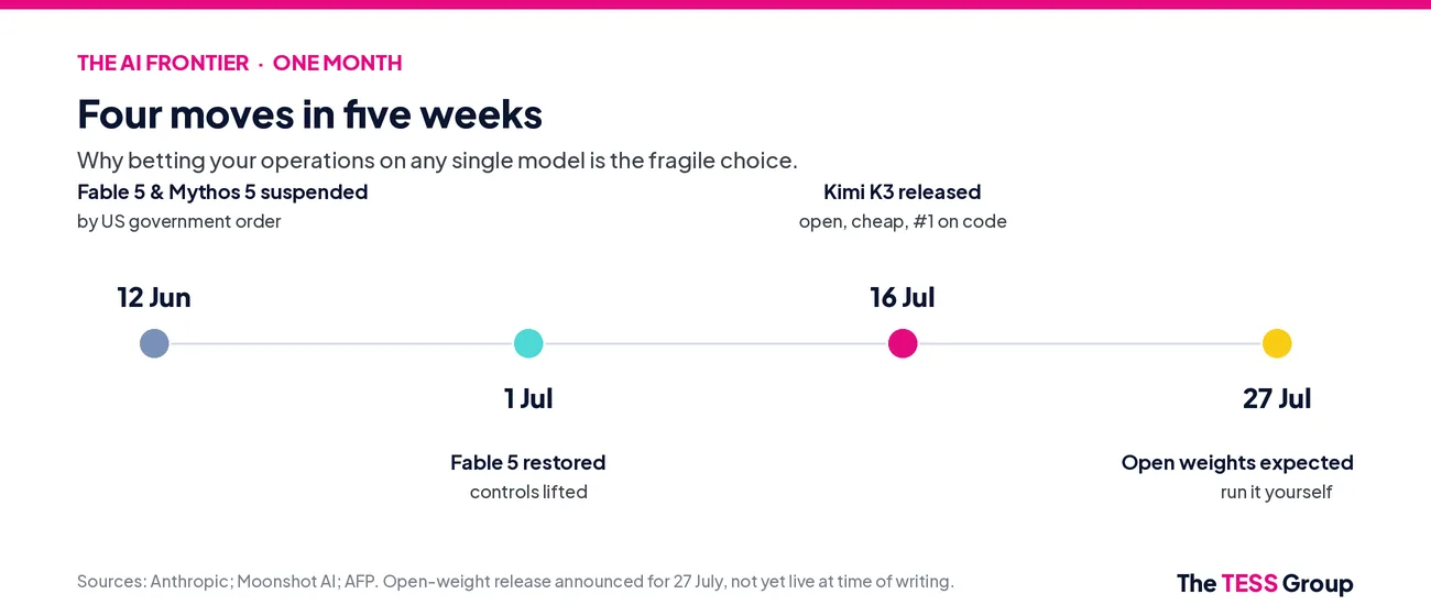 Timeline: 12 June Fable 5 and Mythos 5 suspended by US order; 1 July Fable 5 restored; 16 July Kimi K3 released, open and cheap and first on a coding benchmark; 27 July open weights expected.