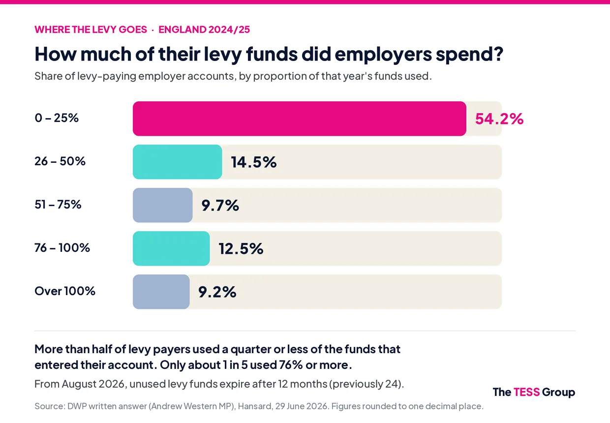 Bar chart of levy spend in 2024/25: 54.2% of employer accounts spent 0 to 25% of funds, 14.5% spent 26 to 50%, 9.7% spent 51 to 75%, 12.5% spent 76 to 100%, and 9.2% spent over 100%.