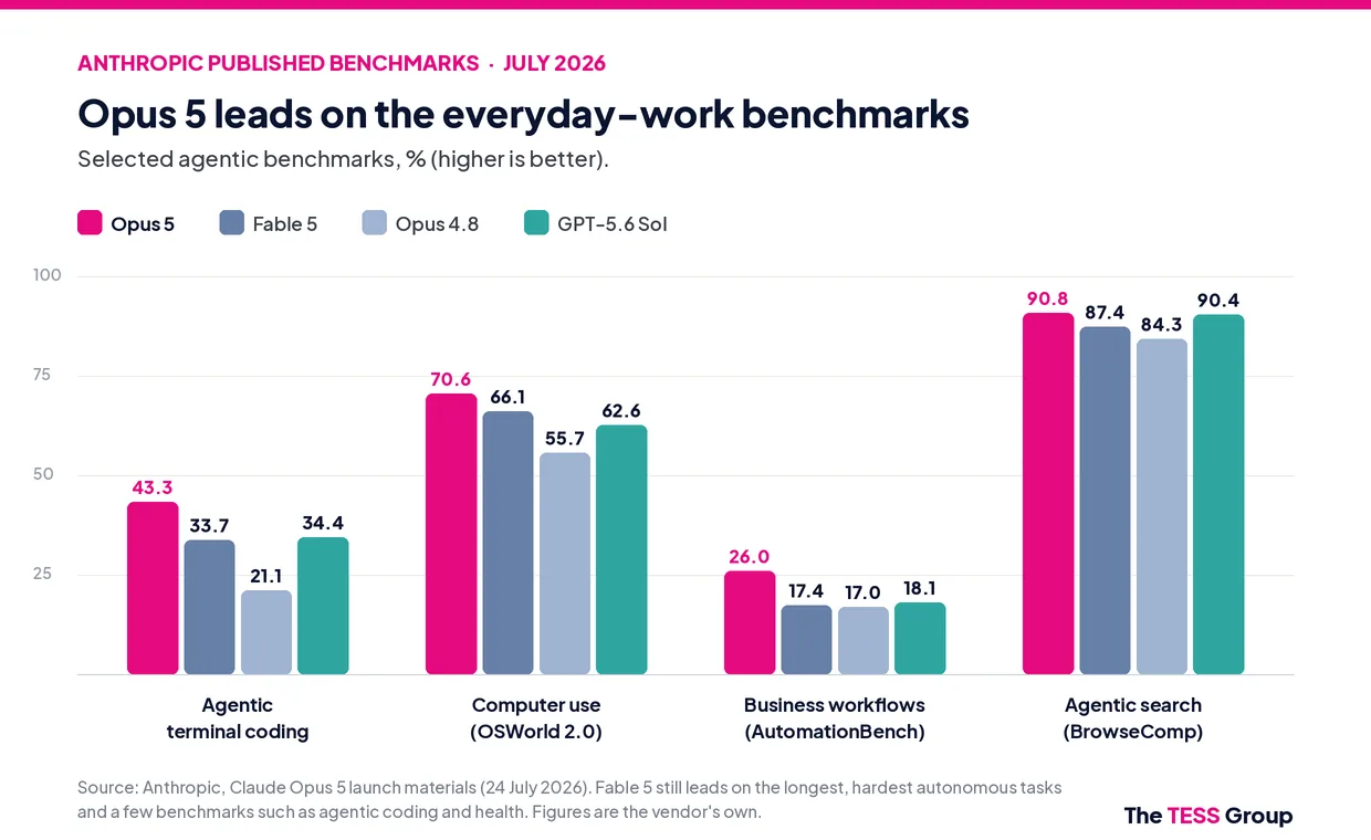 Grouped bar chart of Anthropic benchmarks: Opus 5 leads on agentic terminal coding (43.3%), computer use (70.6%), business workflows (26.0%) and agentic search (90.8%), ahead of Fable 5, Opus 4.8 and GPT-5.6 Sol.